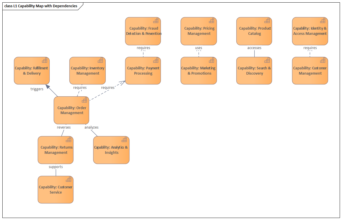Sparx EA diagram: 04 Business Architecture 04 01 Capability Map 15 Real Capabilities L1 Capability Map With
