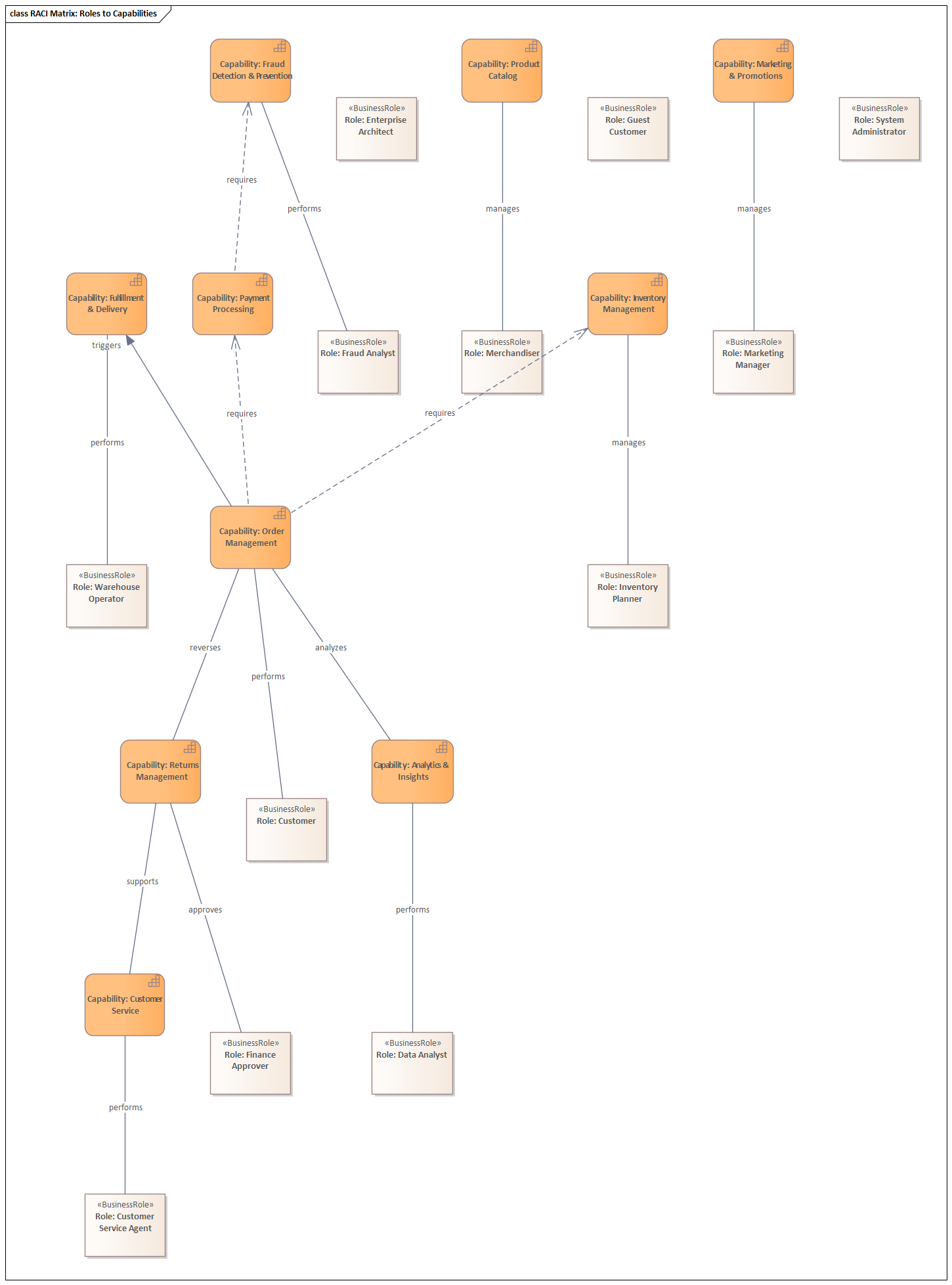 Sparx EA diagram: 04 Business Architecture 04 04 Business Roles 12 Roles Raci Matrix Roles To Capabilities