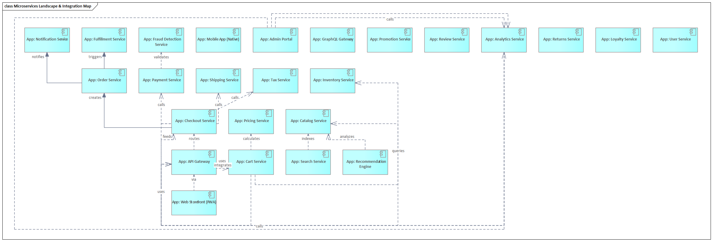 Sparx EA diagram: 05 Application Architecture 05 01 Application Portfolio 25 Microservices Microservices