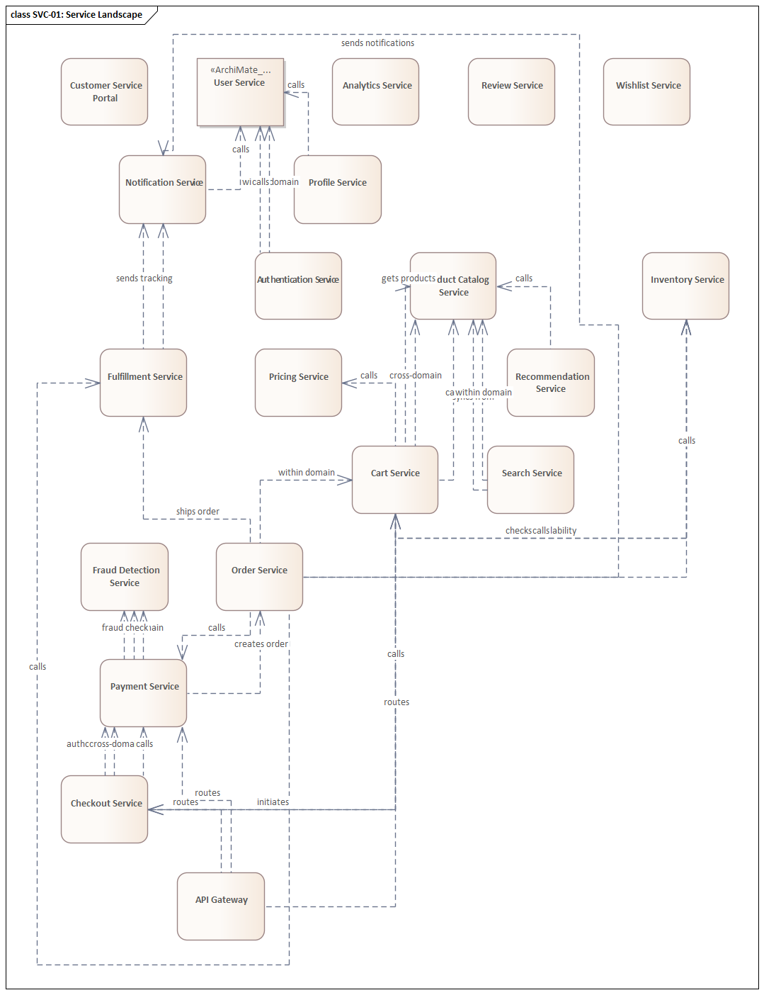 Sparx EA diagram: 05 Application Architecture 05 02 Application Services Svc 01 Service Landscape