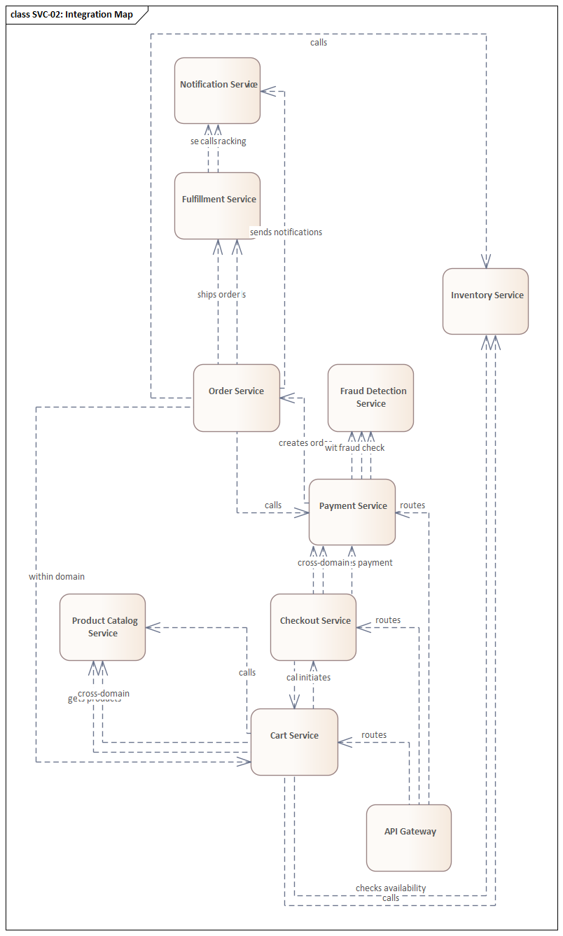 Sparx EA diagram: 05 Application Architecture 05 02 Application Services Svc 02 Integration Map