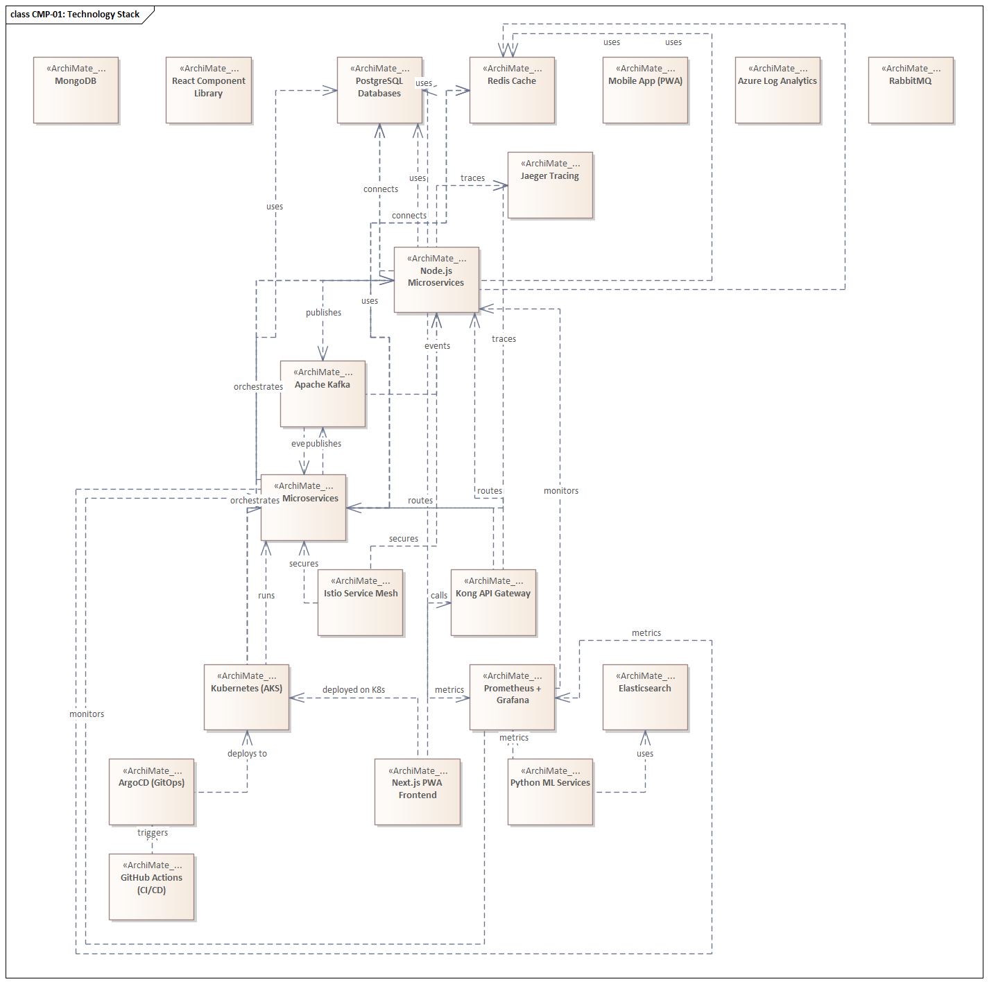 Sparx EA diagram: 05 Application Architecture 05 03 Application Components Cmp 01 Technology Stack