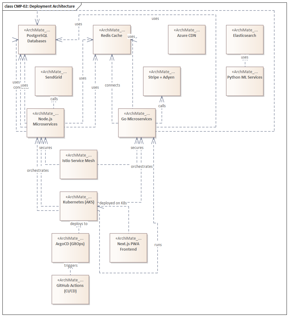 Sparx EA diagram: 05 Application Architecture 05 03 Application Components Cmp 02 Deployment Architecture