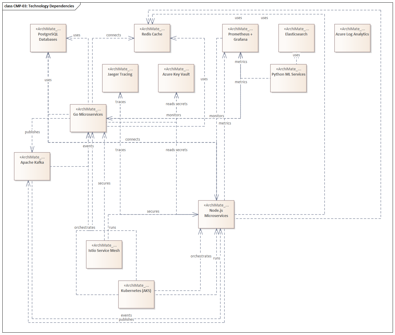 Sparx EA diagram: 05 Application Architecture 05 03 Application Components Cmp 03 Technology Dependencies