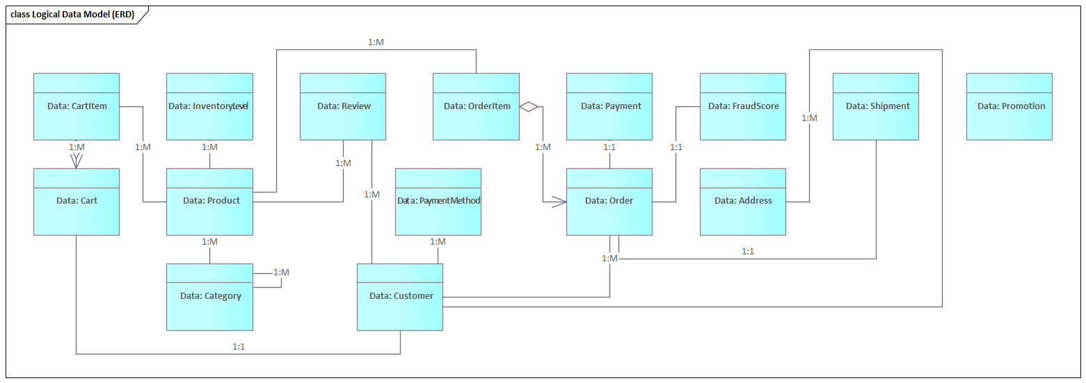 Sparx EA diagram: 05 Application Architecture 05 04 Data Model 15 Entities Logical Data Model Erd