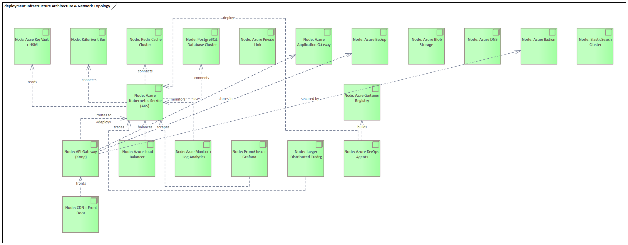 Sparx EA diagram: 06 Technology Architecture 06 01 Technology Nodes 20 Real Infrastructure Infrastructure