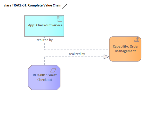 Sparx EA diagram: 07 Traceability Patterns 07 01 Complete Value Chain Trace 01 Complete Value Chain