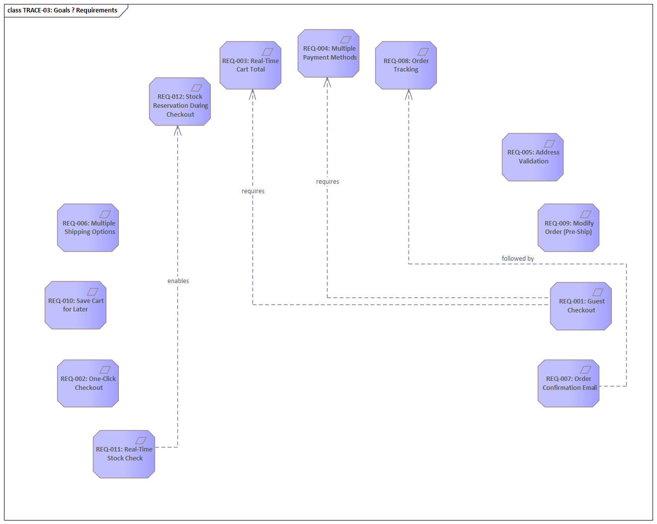 Sparx EA diagram: 07 Traceability Patterns 07 03 Goal To Requirement Traces Trace 03 Goals Requirements