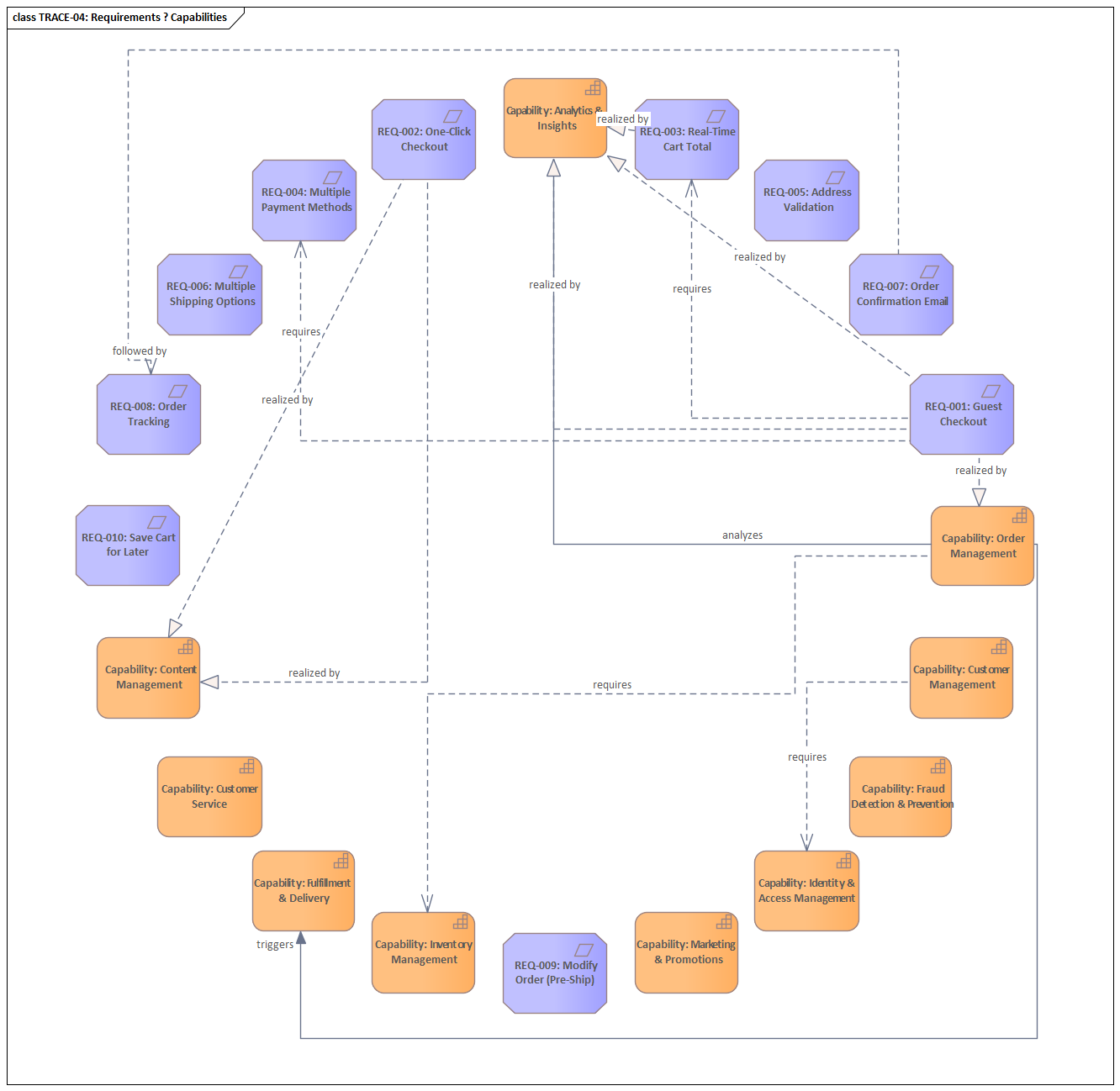 Sparx EA diagram: 07 Traceability Patterns 07 04 Requirement To Capability Traces Trace 04 Requirements