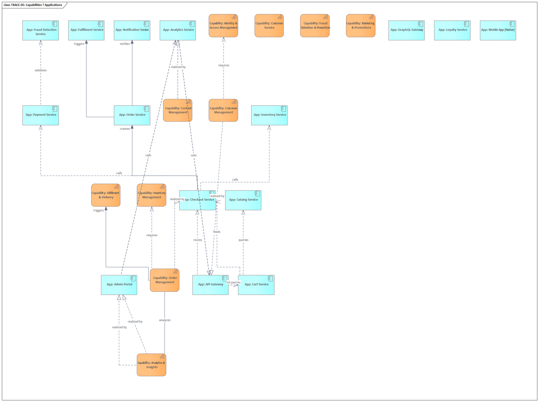 Sparx EA diagram: 07 Traceability Patterns 07 05 Capability To Application Traces Trace 05 Capabilities