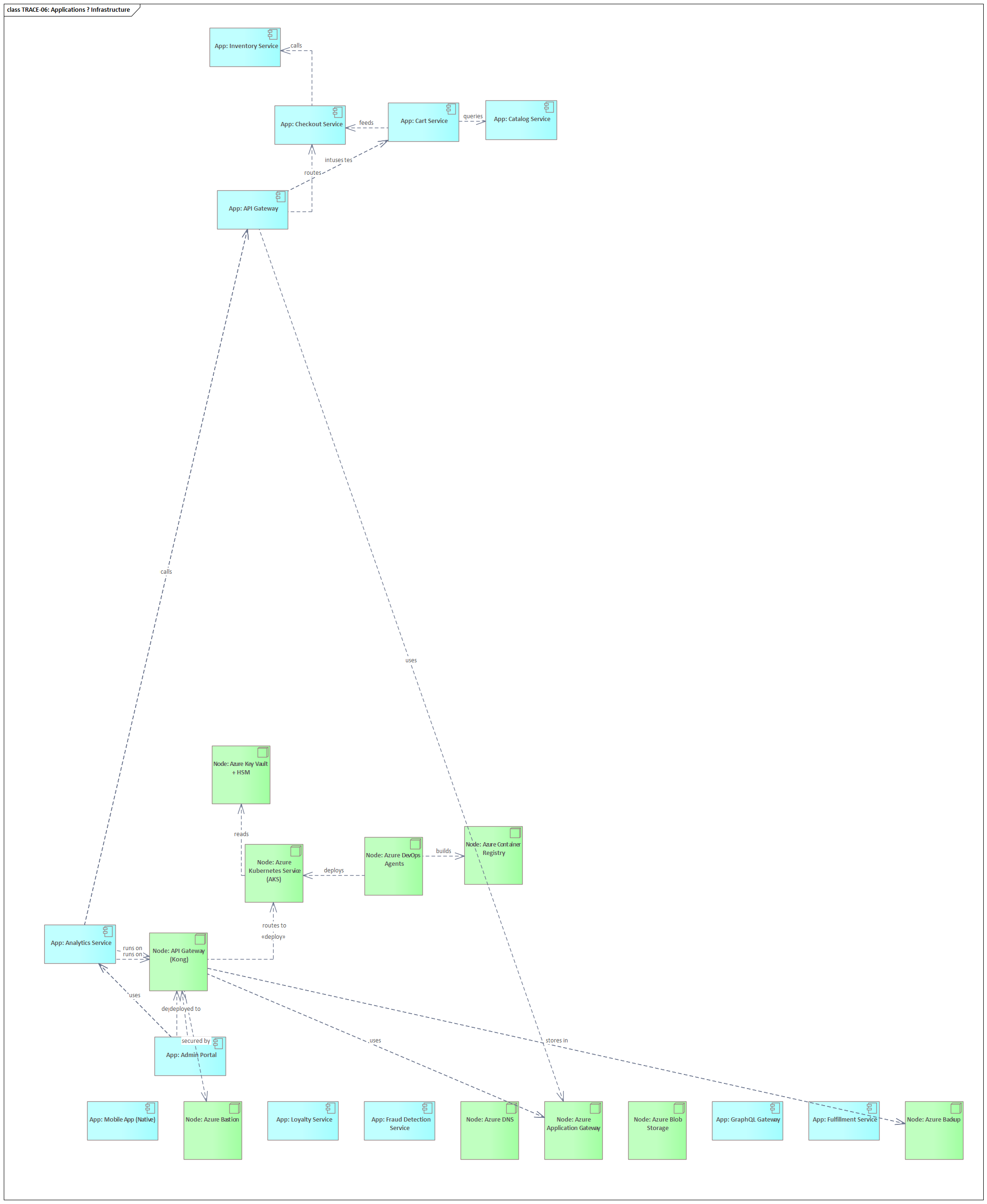 Sparx EA diagram: 07 Traceability Patterns 07 06 Application To Infrastructure Traces Trace 06 Applications