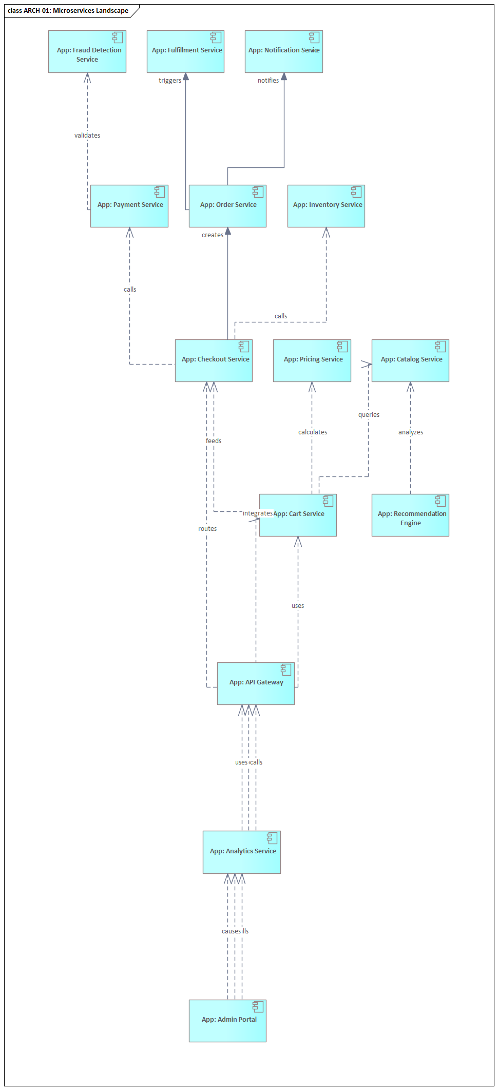 Sparx EA diagram: 08 View Library 08 02 Architect Views Arch 01 Microservices Landscape