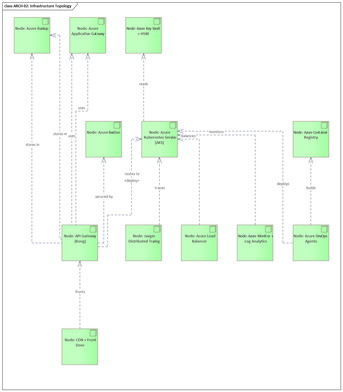 Sparx EA diagram: 08 View Library 08 02 Architect Views Arch 02 Infrastructure Topology