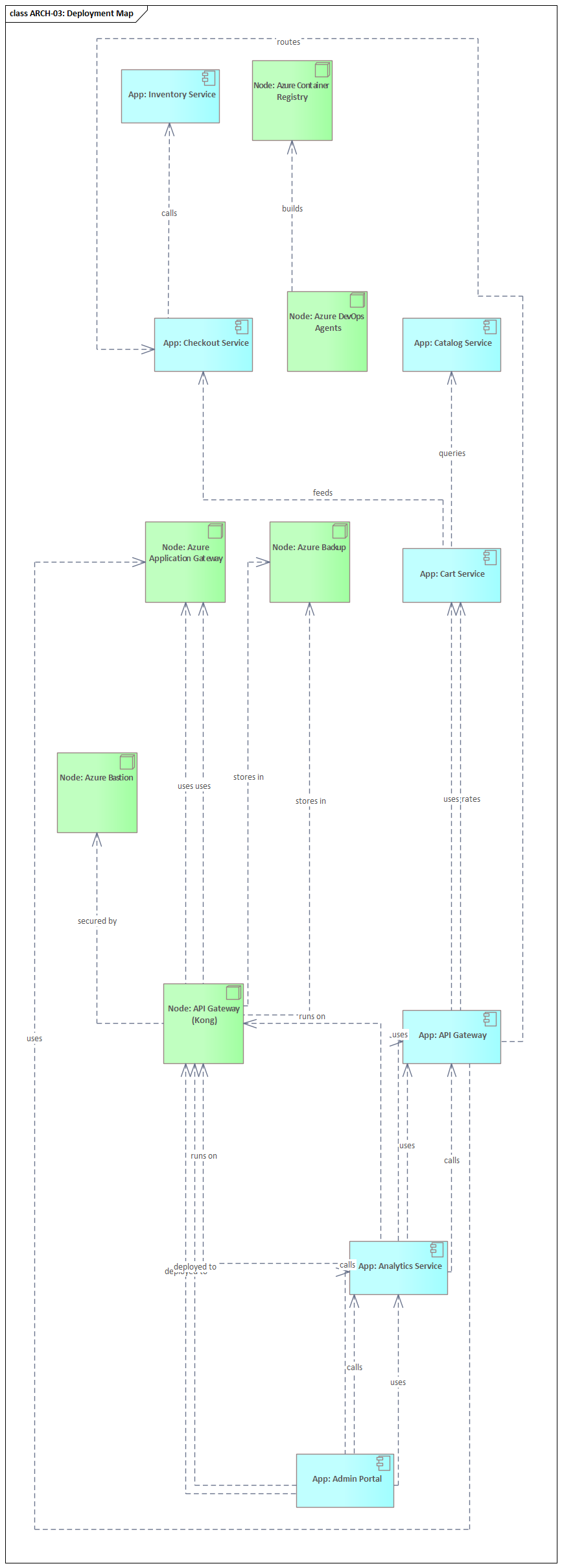 Sparx EA diagram: 08 View Library 08 02 Architect Views Arch 03 Deployment Map