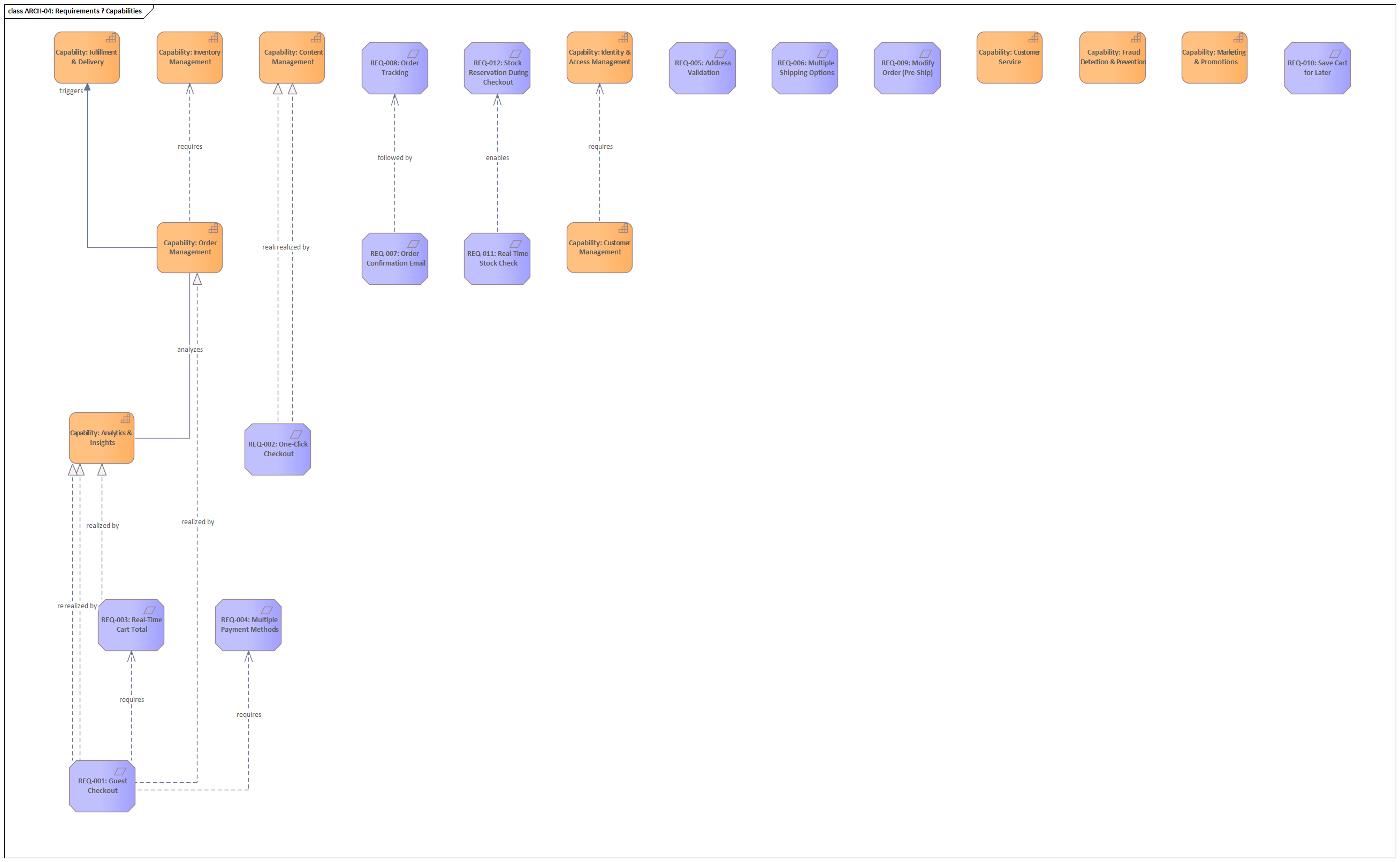 Sparx EA diagram: 08 View Library 08 02 Architect Views Arch 04 Requirements Capabilities