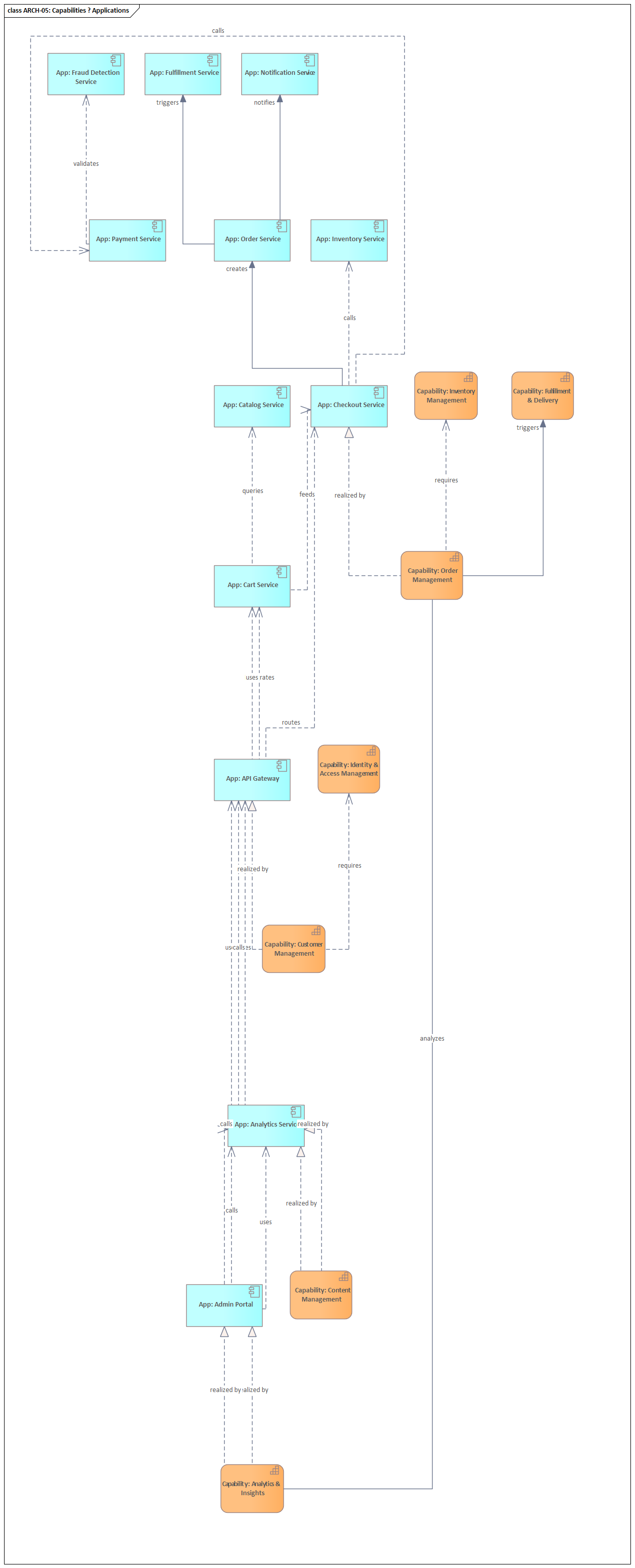 Sparx EA diagram: 08 View Library 08 02 Architect Views Arch 05 Capabilities Applications