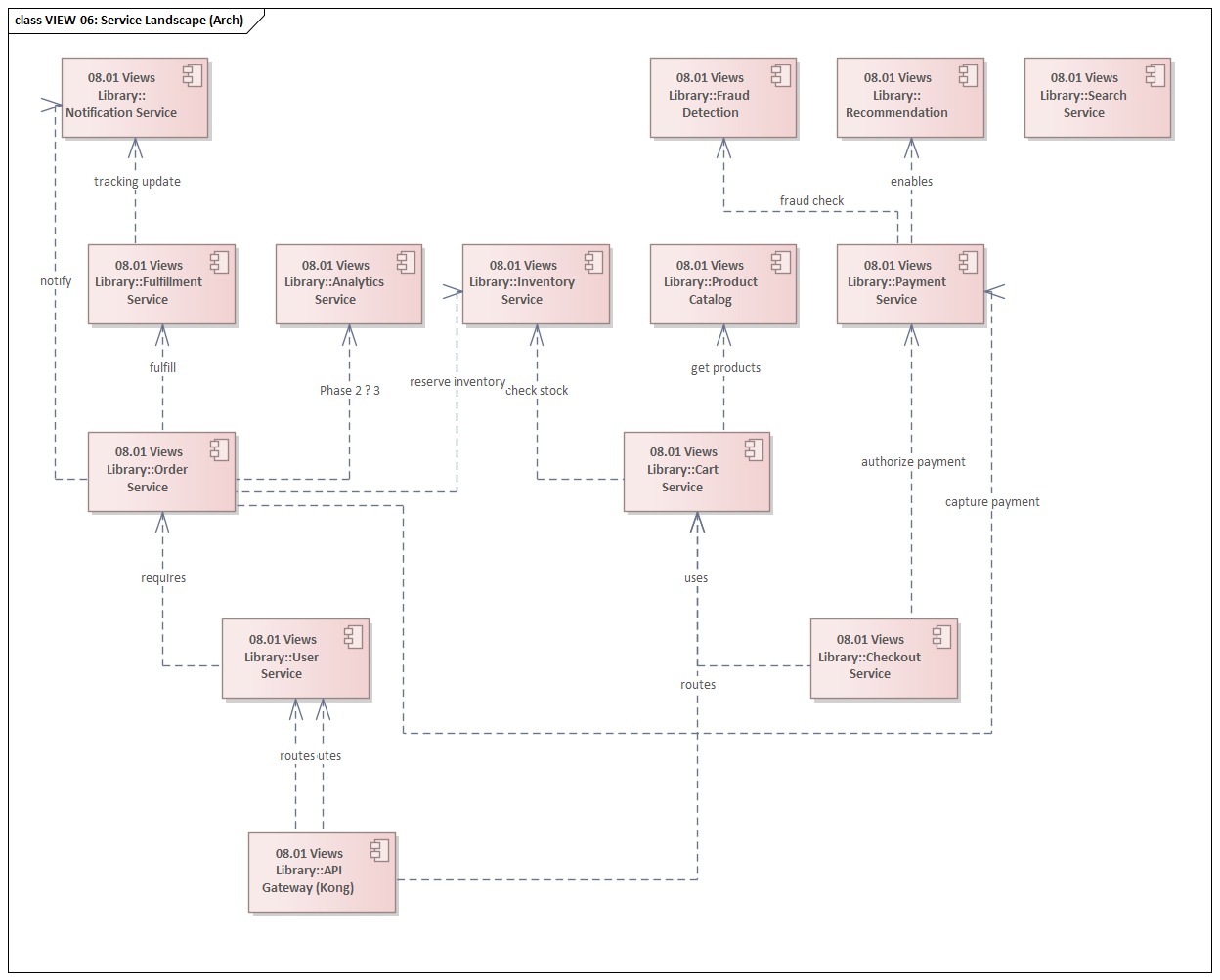 Sparx EA diagram: 08 View Library Architect Views View 06 Service Landscape Arch