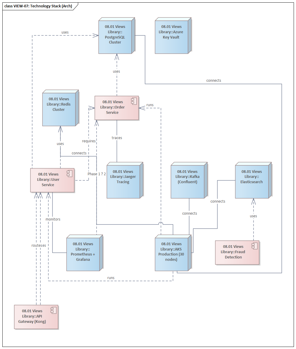 Sparx EA diagram: 08 View Library Architect Views View 07 Technology Stack Arch