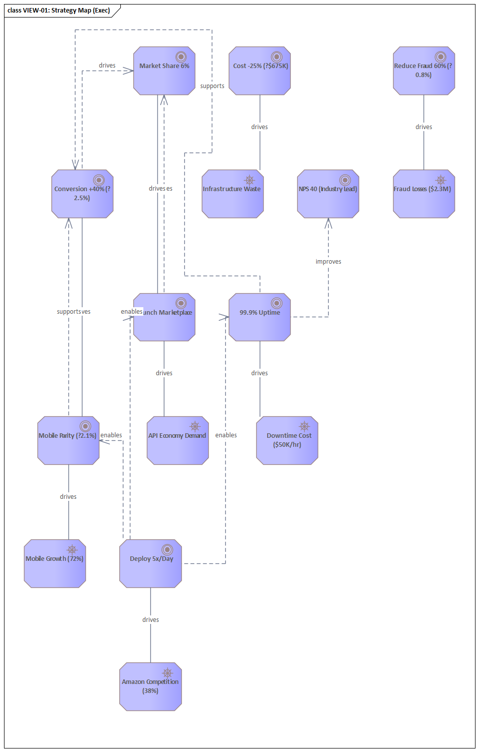 Sparx EA diagram: 08 View Library Executive Dashboard View 01 Strategy Map Exec