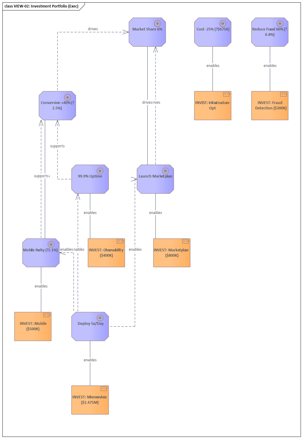 Sparx EA diagram: 08 View Library Executive Dashboard View 02 Investment Portfolio Exec