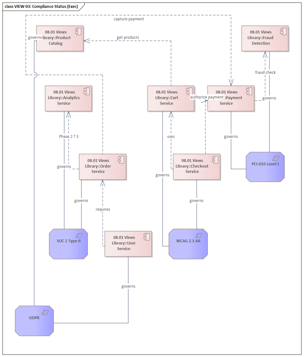 Sparx EA diagram: 08 View Library Executive Dashboard View 03 Compliance Status Exec