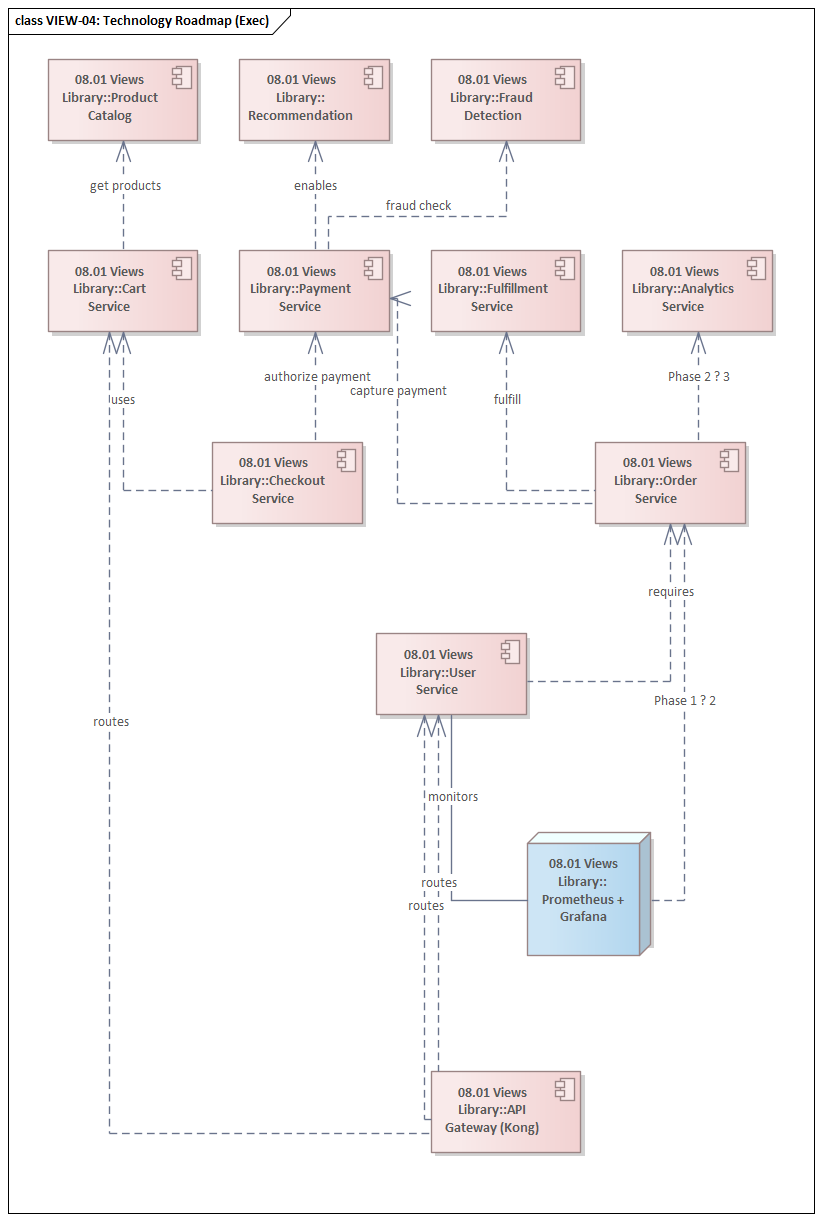 Sparx EA diagram: 08 View Library Executive Dashboard View 04 Technology Roadmap Exec