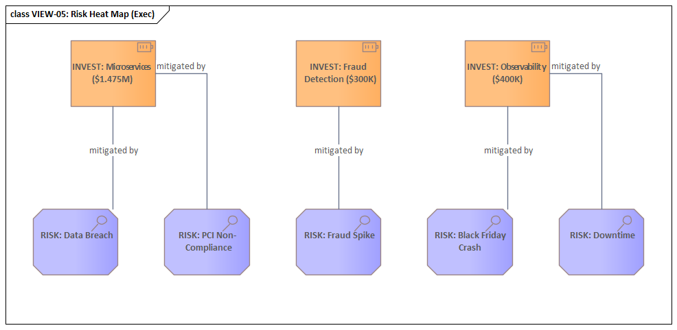 Sparx EA diagram: 08 View Library Executive Dashboard View 05 Risk Heat Map Exec