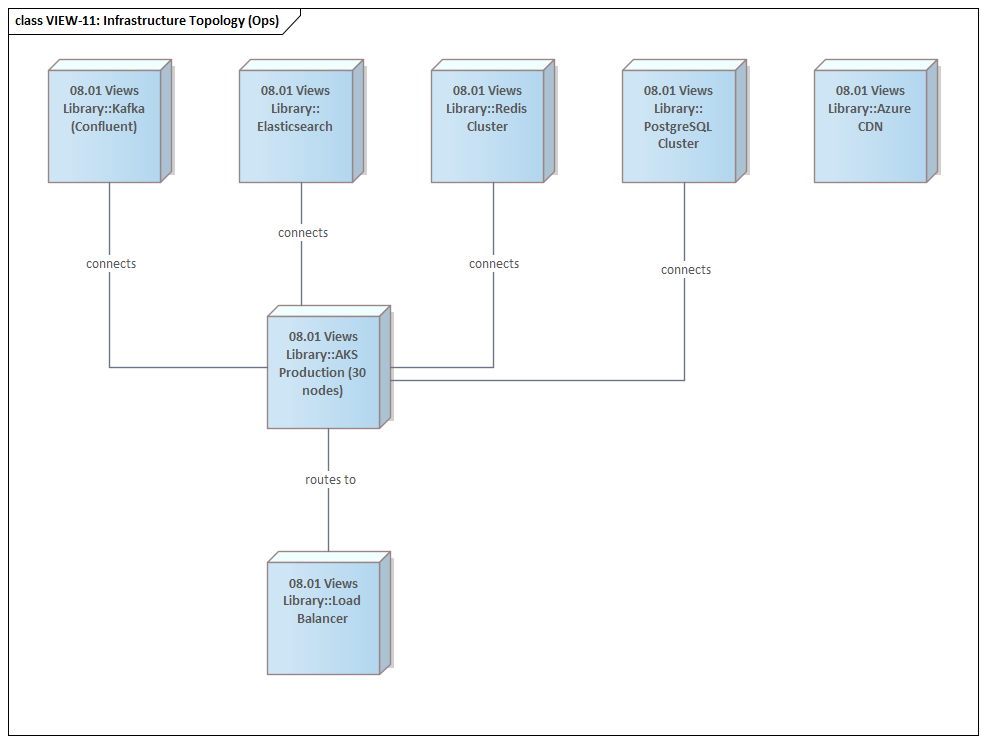 Sparx EA diagram: 08 View Library Operations Views View 11 Infrastructure Topology Ops