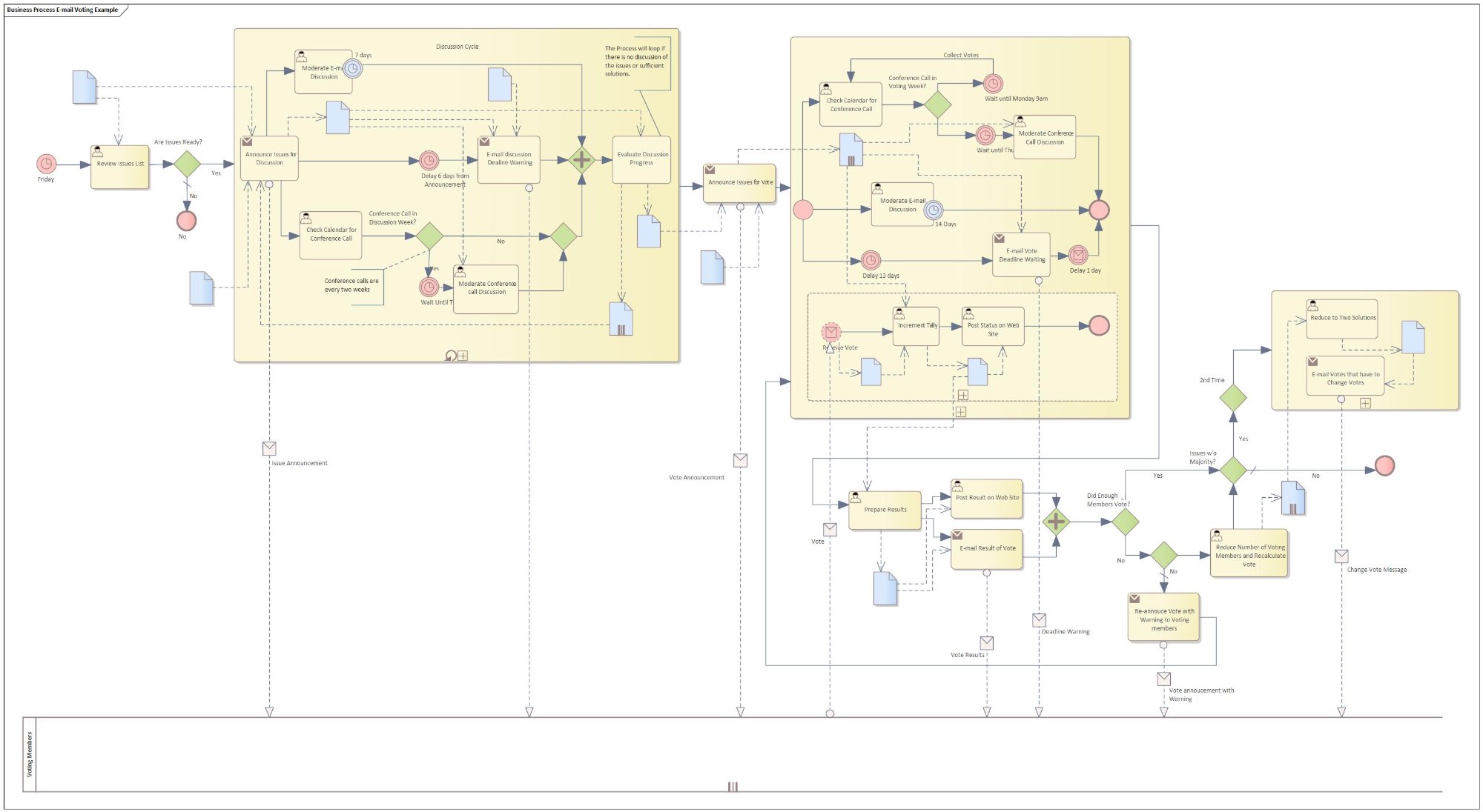 Complete BPMN 2.0 diagram of the E-mail Voting Process showing discussion cycle, vote collection, and result evaluation phases