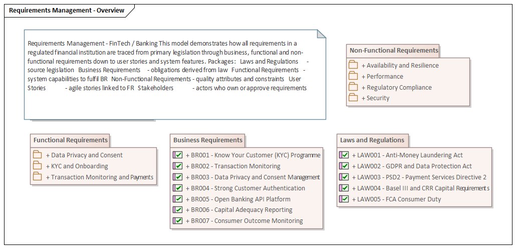 Figure 1: Requirements Management Overview — the six packages and their contents at a glance
