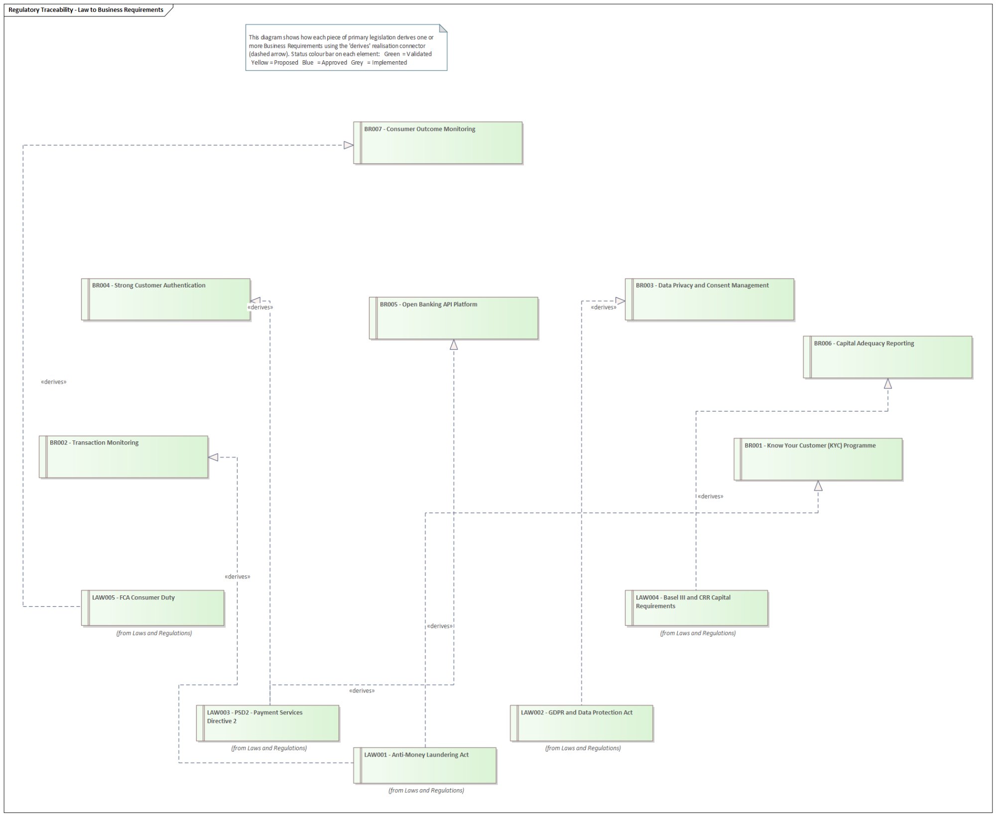 Figure 2: Regulatory Traceability — each law derives one or more Business Requirements via the «derives» realisation connector