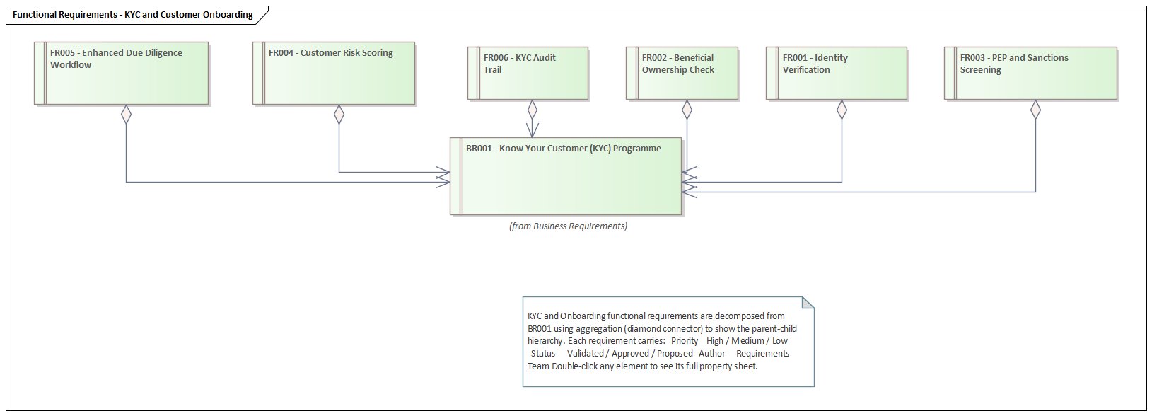 Figure 3: Functional Requirements — KYC & Customer Onboarding. BR001 is the parent, FR001–FR006 are its constituent capabilities.