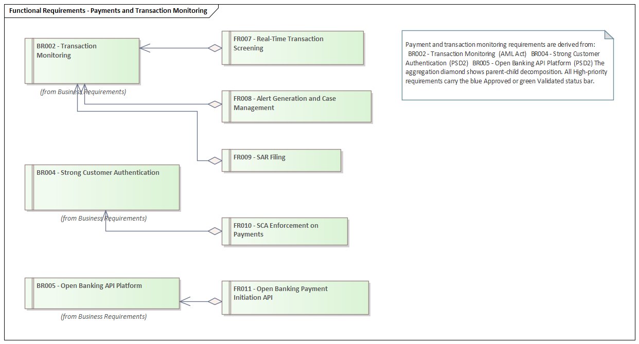 Figure 4: Functional Requirements — Payments & Transaction Monitoring. Three business requirements, five functional capabilities.