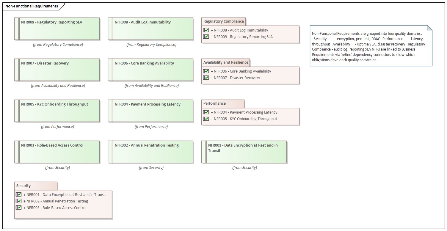 Figure 5: Non-Functional Requirements grouped into Security, Performance, Availability & Resilience, and Regulatory Compliance domains