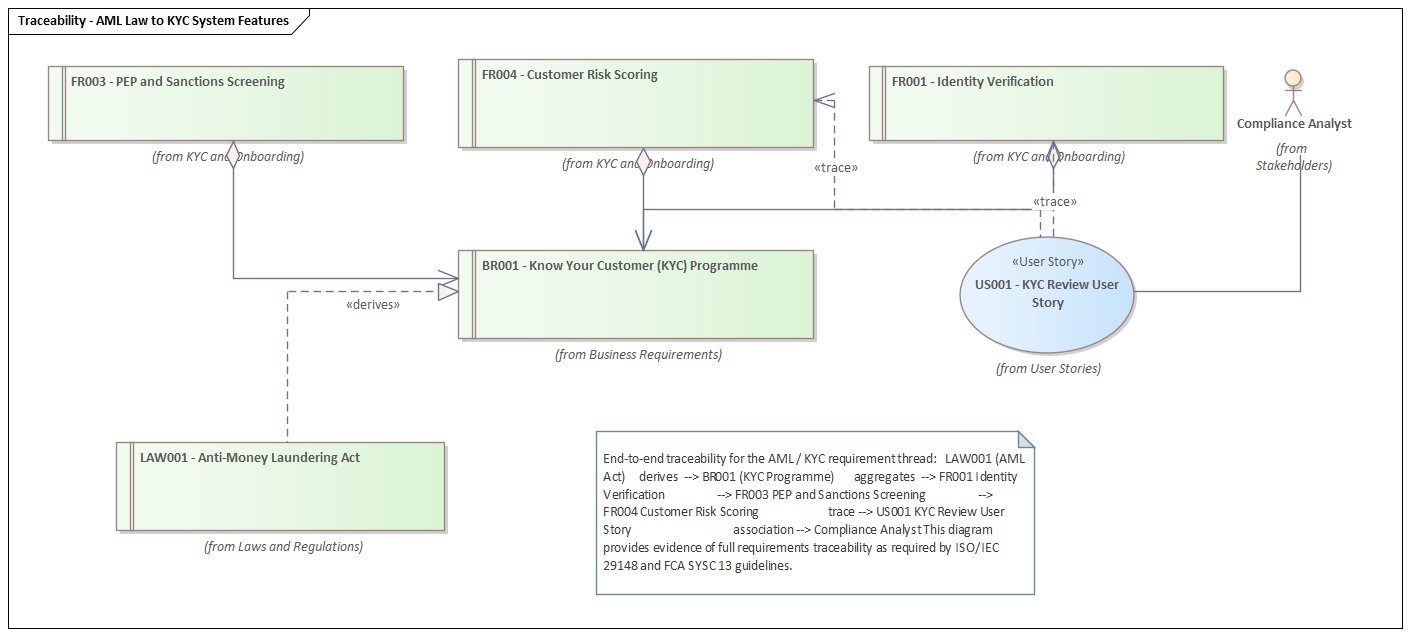 Figure 6: End-to-End Traceability — from LAW001 (Anti-Money Laundering Act) through BR001, FR001/FR003/FR004, US001, to the Compliance Analyst accountable for delivery