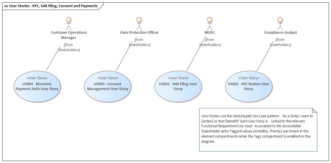 Figure 7: User Stories diagram — four «User Story» stereotyped Use Cases, each linked to a Stakeholder actor via association