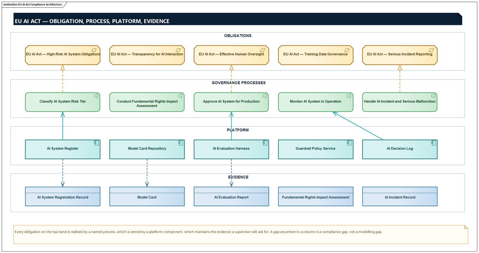 EU AI Act compliance architecture diagram tracing obligations to processes, platform and evidence