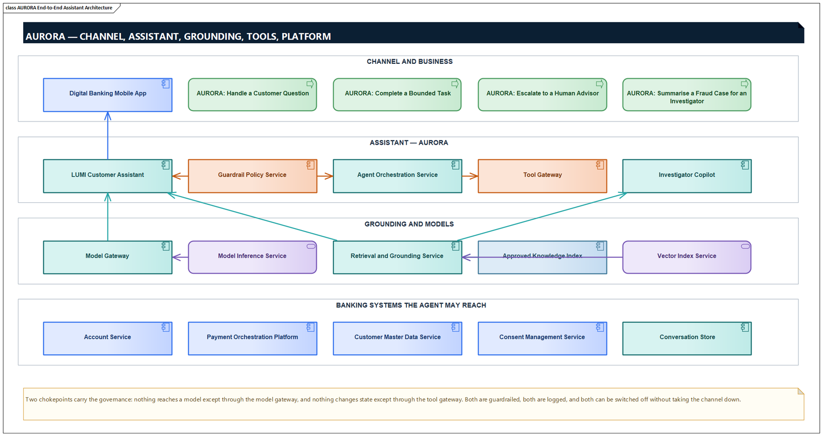 AURORA end-to-end assistant architecture diagram showing channel, assistant, grounding and banking systems