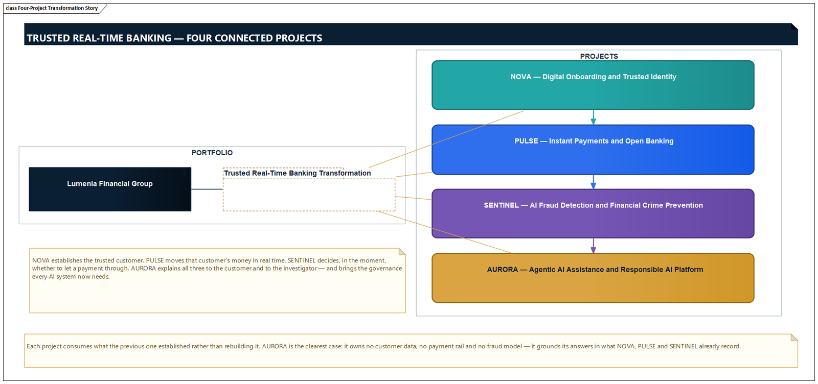 Four-project transformation story diagram from the Lumenia sample repository