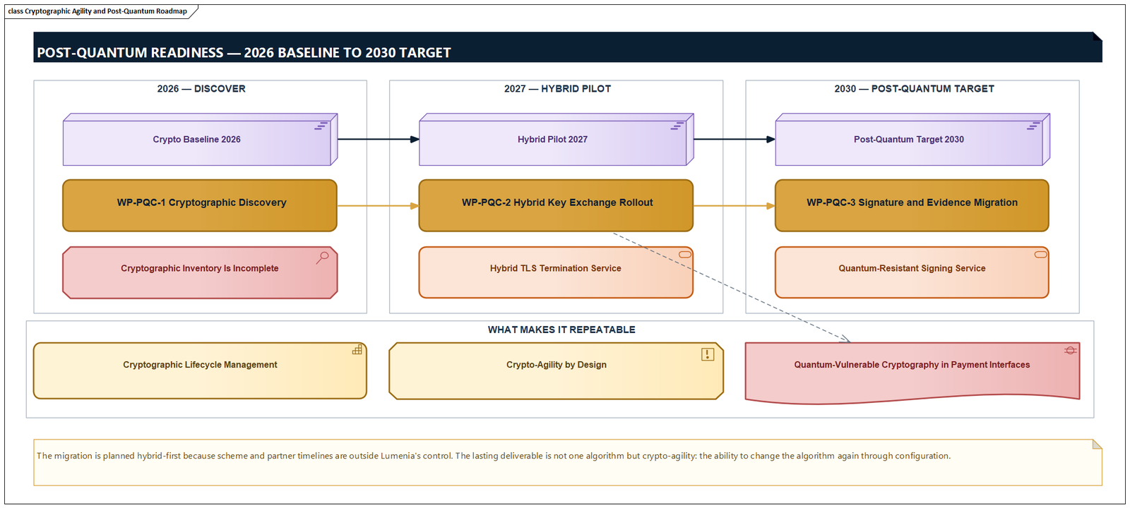 Post-quantum readiness roadmap diagram from 2026 baseline to 2030 target