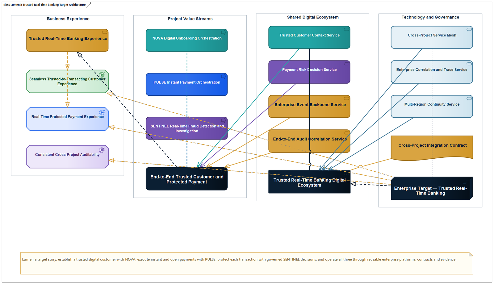 Lumenia trusted real-time banking target architecture diagram