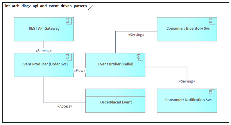 Api And Event Driven Pattern