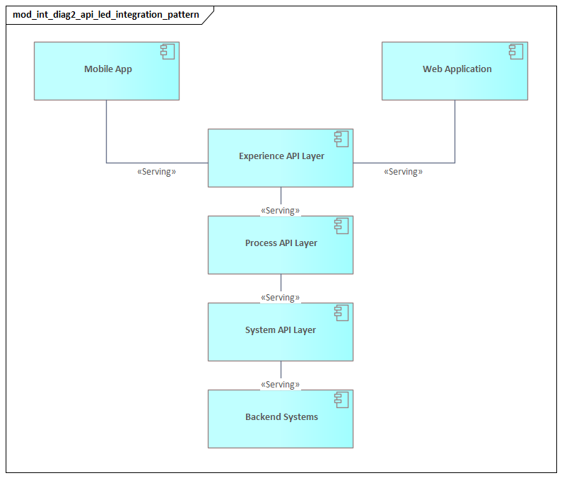 Api Led Integration Pattern