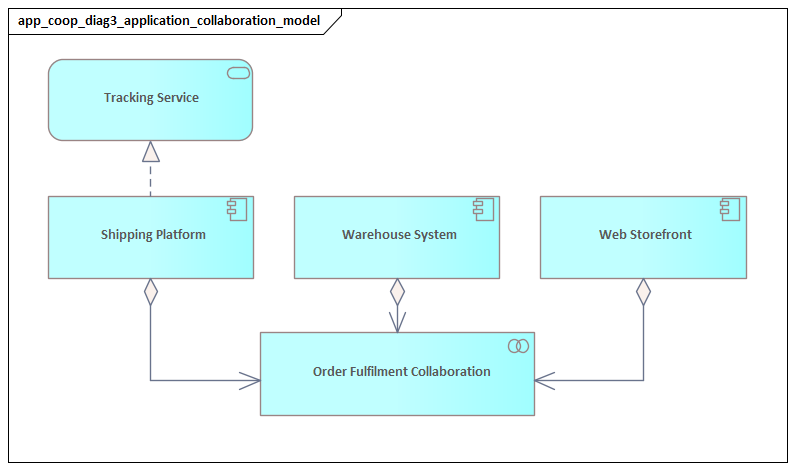 Application Collaboration Model