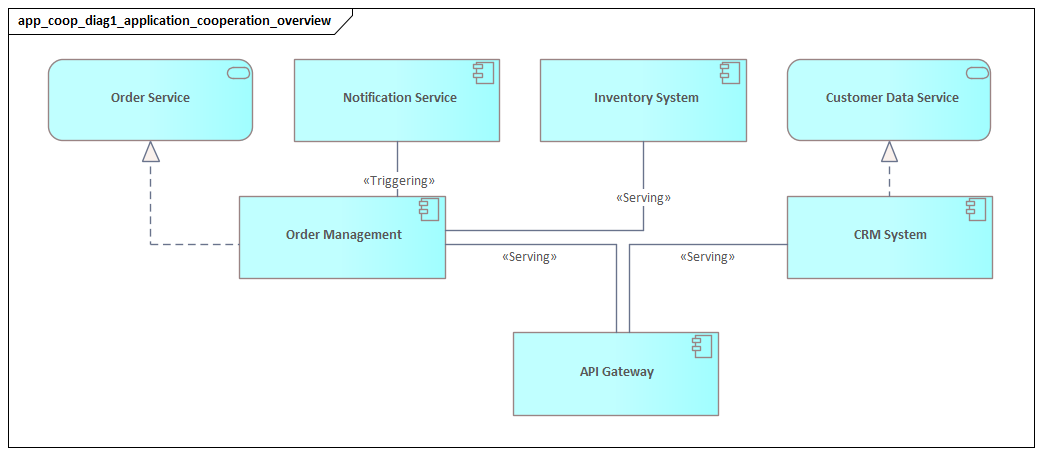 Application Cooperation Overview