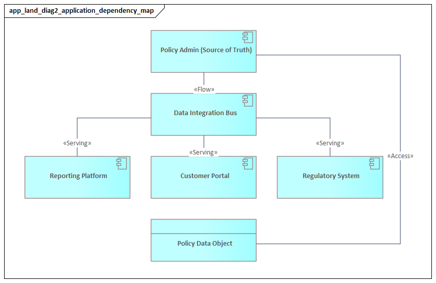 Application Dependency Map
