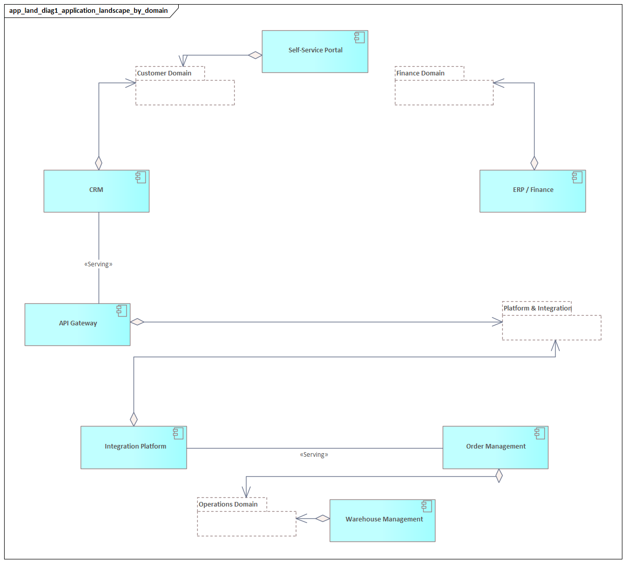 Application Landscape By Domain