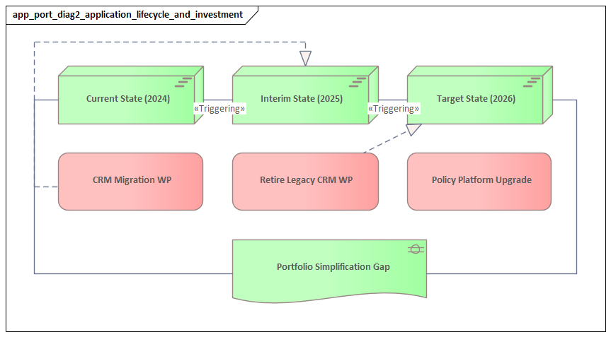 Application Lifecycle And Investment