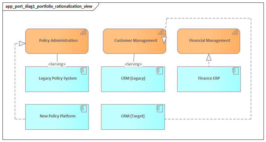 Portfolio Rationalization View