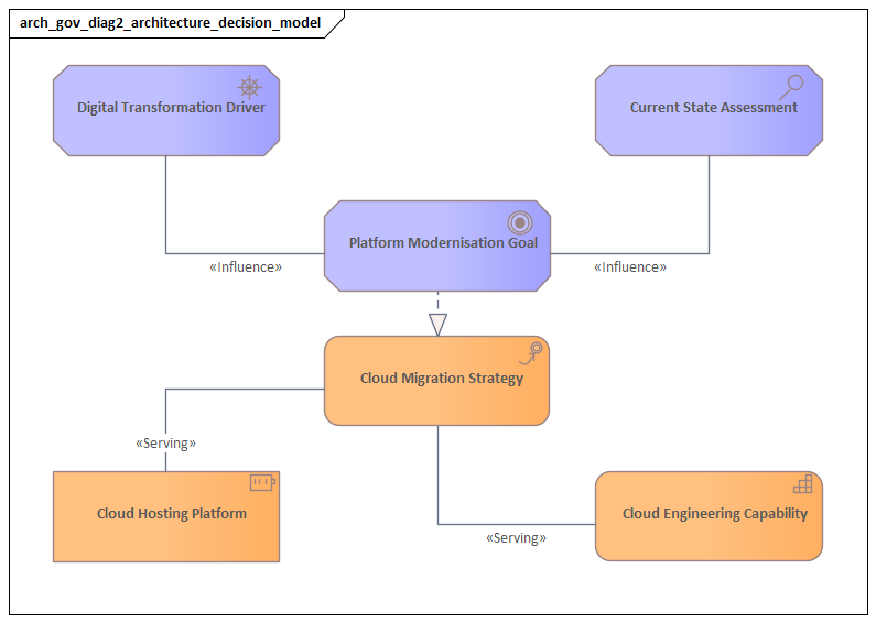 Architecture Decision Model